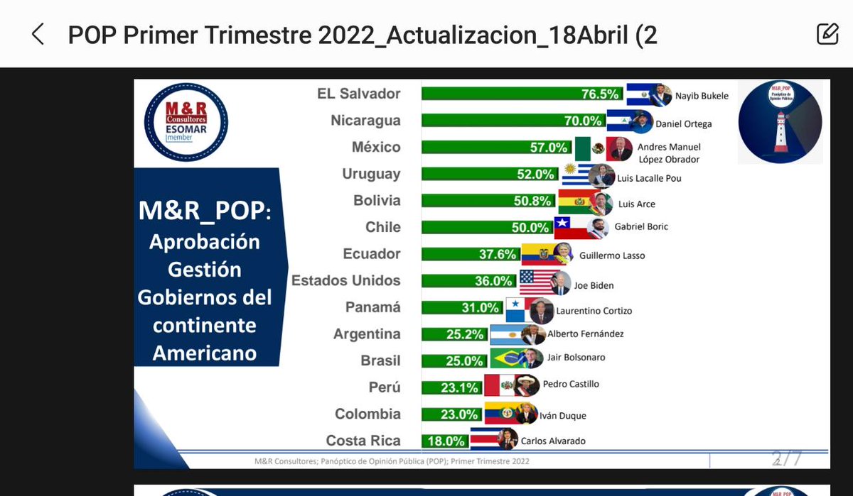 🌎 La Noticia del momento 🔴 
La última encuesta de M&amp;R sobre la Aprobación de la Gestión de Gobiernos del Continente Americano con un 70% de aprobación del las gestiones del mejor presidente de la historia de #Nicaragua, Comandante Daniel Ortega. ❤️🖤✌️
#VictoriasDeLaPaz