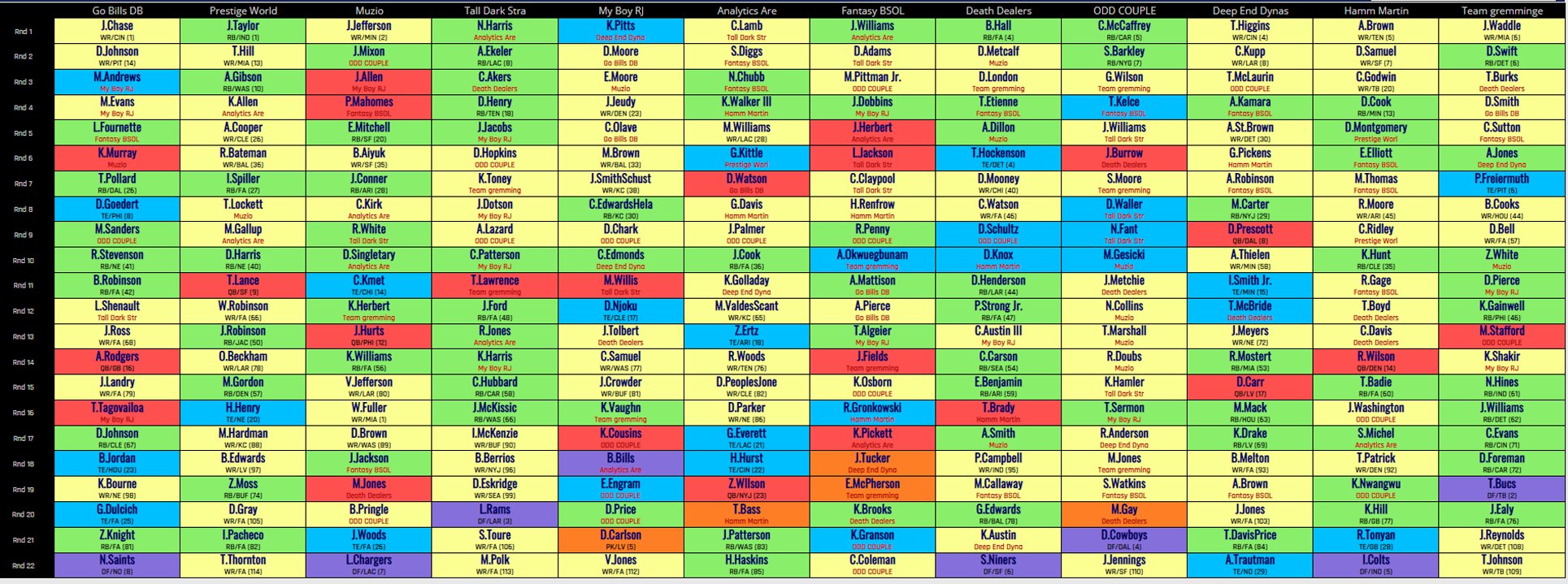 billy muzio on twitter we just wrapped up the 1k dynasty startup over at the playffwc below are the board amp rosters of each team plz note the trades in red below