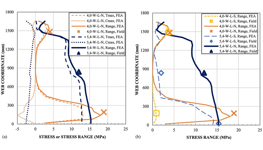 (Free to Read) #EditorsChoice: New @ASCE_JBE study aims to quantify the fatigue stress ranges in girders with modern cross-frame connection details via field testing. #BridgeEngineering @ASCE_SEI ow.ly/Baro50INAax