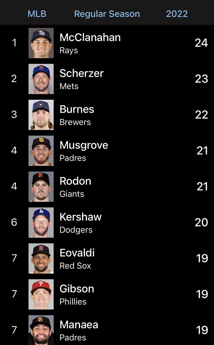 TalkRays's tweet photo. Wander Franco co-leads the MLB in hits and Shane Mclanahan leads the MLB in Strike Outs!  Way to go boys!!!
#Raysup 

@Sugar_ShaneM 
#WanderFranco https://t.co/7Wm23Kly9Z