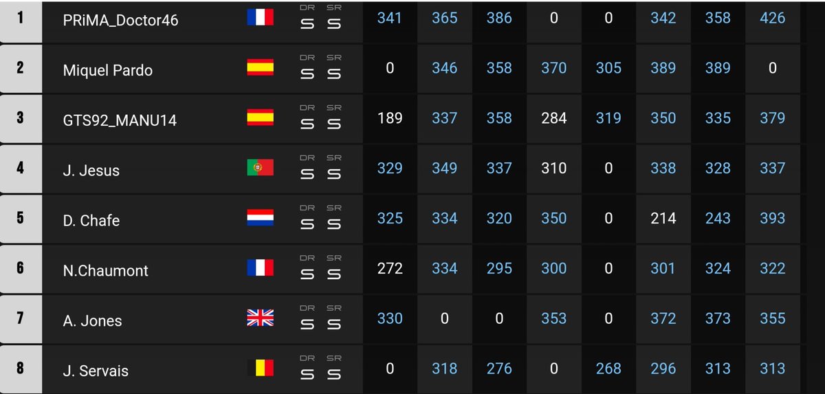 Final classification of the GTWS Nation Test season 2. 
Good points in general, but please stop with setup race for next seasons..😪

P1 Belgium
P8 EMEA
