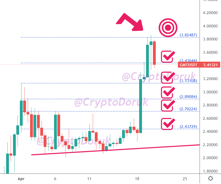 CryptoDoruk's tweet photo. #GMT tüm hedefleri vuruldu. NOKTA ATIŞI.🎯 Toplamda % 68 KAR. Sabırla bekleyip kazananları tebrik ederim. Her zaman olduğu gibi sabırlılar kazandı. Darısı tüm takipçilerimin başına inşallah.🙏💕 #gmtusdt $gmt #Bitcoin #btc #usdt
ÖNCESİ & SONRASI
👇👇👇 https://t.co/IMrmwipvm1