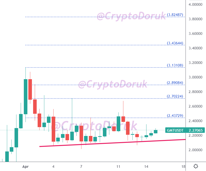 CryptoDoruk's tweet photo. #GMT tüm hedefleri vuruldu. NOKTA ATIŞI.🎯 Toplamda % 68 KAR. Sabırla bekleyip kazananları tebrik ederim. Her zaman olduğu gibi sabırlılar kazandı. Darısı tüm takipçilerimin başına inşallah.🙏💕 #gmtusdt $gmt #Bitcoin #btc #usdt
ÖNCESİ & SONRASI
👇👇👇 https://t.co/IMrmwipvm1