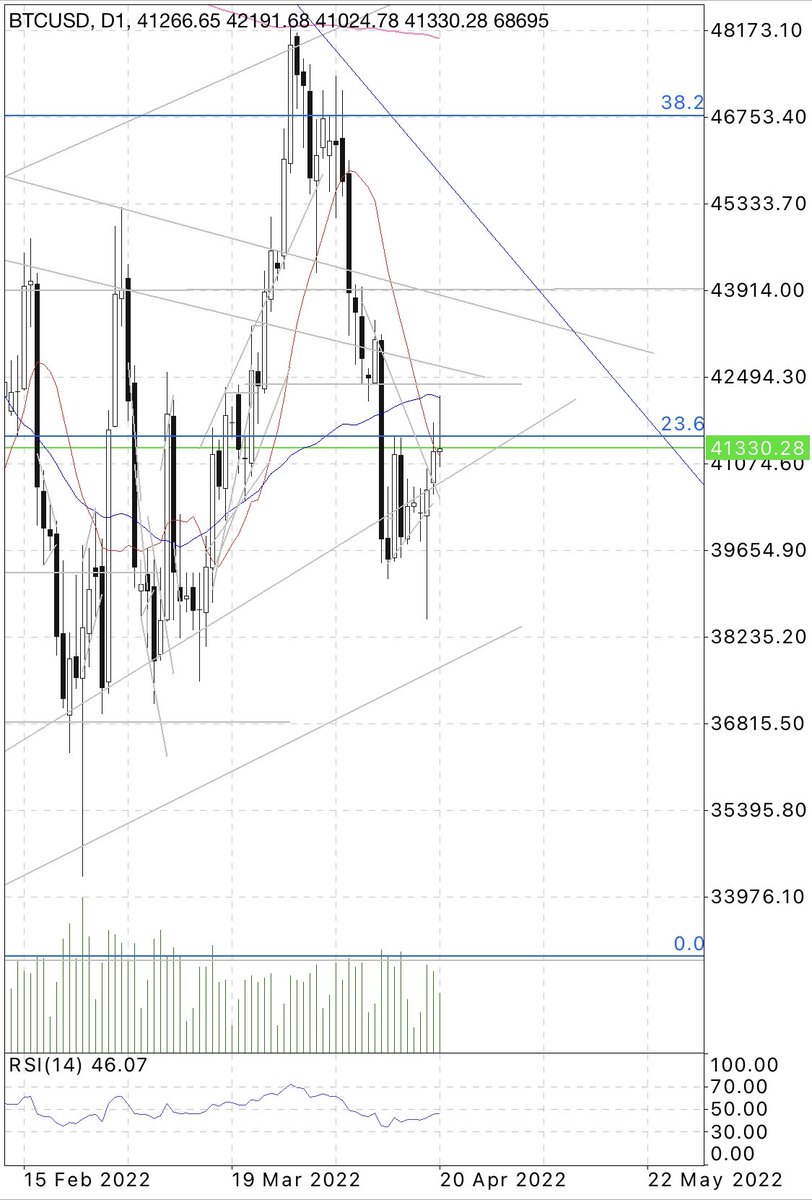 ElandElite's tweet photo. 23 fib rejection
A drop in volume
RSI not closing above 50
Signs of a lower low on #btc #crypto https://t.co/u2r9ltUiFQ