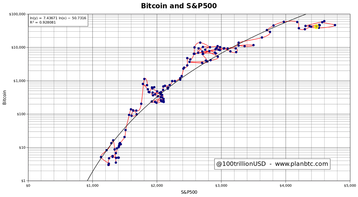 100trillionUSD's tweet image. S&amp;amp;P 4x -&amp;gt; BTC 10,000x
