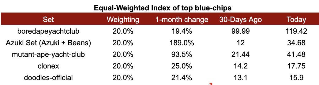 punk9059's tweet photo. Pretty crazy chart showing blue-chip outperformance: 

In the past month, an index of BAYC, Azuki, MAYC, Doodles, CloneX is up 63% while an index of the next 27 biggest sets is down 13%.

In the 2nd group, only Quirkies, Toadz, &amp; Cyberbrokers have done well https://t.co/UnUxYbI11d