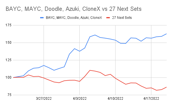 punk9059's tweet photo. Pretty crazy chart showing blue-chip outperformance: 

In the past month, an index of BAYC, Azuki, MAYC, Doodles, CloneX is up 63% while an index of the next 27 biggest sets is down 13%.

In the 2nd group, only Quirkies, Toadz, &amp; Cyberbrokers have done well https://t.co/UnUxYbI11d