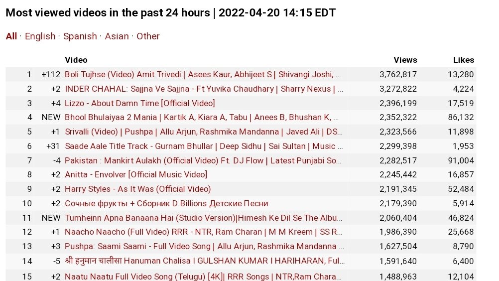 And there you gooo
The song released yesterday and here we are on no. 1 today🤧🤍

Congratulations @shivangijoshi10 and the whole team 💖🥳
Many more milestones to come🤍

#ShivangiJoshi #Shivangians #BoliTujhse #TahirRajBhasin