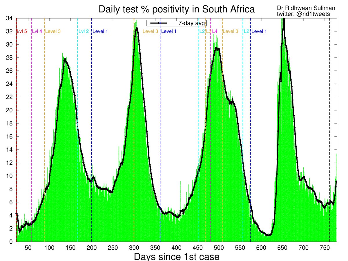 rid1tweets's tweet photo. Nationally, #COVID19 test % positivity in South Africa 🇿🇦rising sharply now: 13.4% today (highest since mid-Jan), 7-day avg at 9.2% 📈
The rise in TPP is now due to both a decline in testing and an increase in case incidence, the latter up 30% compared to this time last week 🚩 https://t.co/X5eNRpqNrN