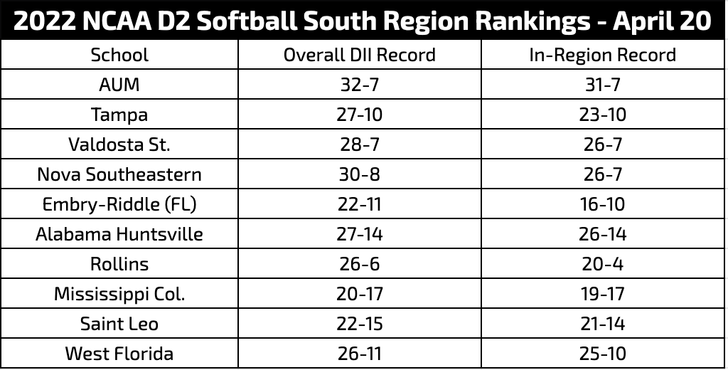 Softball South Region Rankings - April 20th

Tampa, Nova Southeastern, Embry-Riddle, Rollins, and Saint Leo are in consideration.

🌴☀️🌊🥎