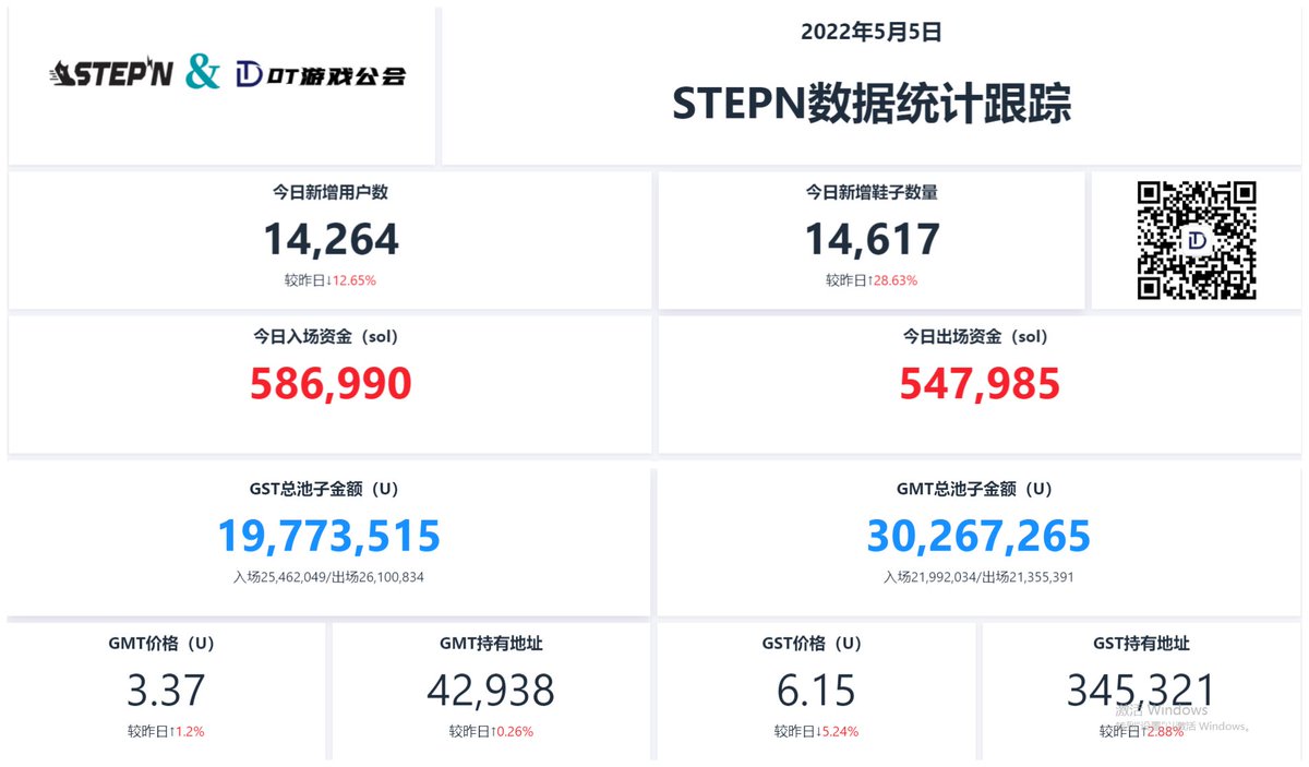 2022年5月4日 DT&amp;Stepn每日数据分享

①、SOL价格小幅上涨、目前94美金上下，GST价格小幅下降5.24%、目前6.15美金，运动收益近期变化不大。目前回本周期缩短至30天左右、游戏回到健康状态。GMT昨日小幅上涨1.2%、目前价格3.37美金。近期的GMT的价格基本保持之前的价格、没有太多变化
#STEPN #GMT https://t.co/efM8w1EVba