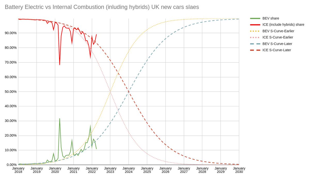 RobertOsfield's tweet photo. @SMMT have published the UK car registrations for April 2022.

Market share BEV vs ICE shows that BEV are a relatively weak month, first time in years that it's fell well below the S-Curve that has BEV hitting 50% end of 2023.

Devil in the details so lets dive in. https://t.co/NxyQKDuxNh