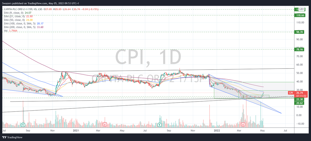 SwazersC's tweet photo. #CPI Has got my attention #capitaplc Looking at the macro levels there appears to be an incredible potential upside to this ticker. ๐ง๐ค๐https://t.co/080DntCL0t #stocks #StocksToWatch #markets #swazcharts #ftse #swazchartsTA #AIM #stockmarket #trading #trades #stockstowatch https://t.co/0Anyfo4ayS