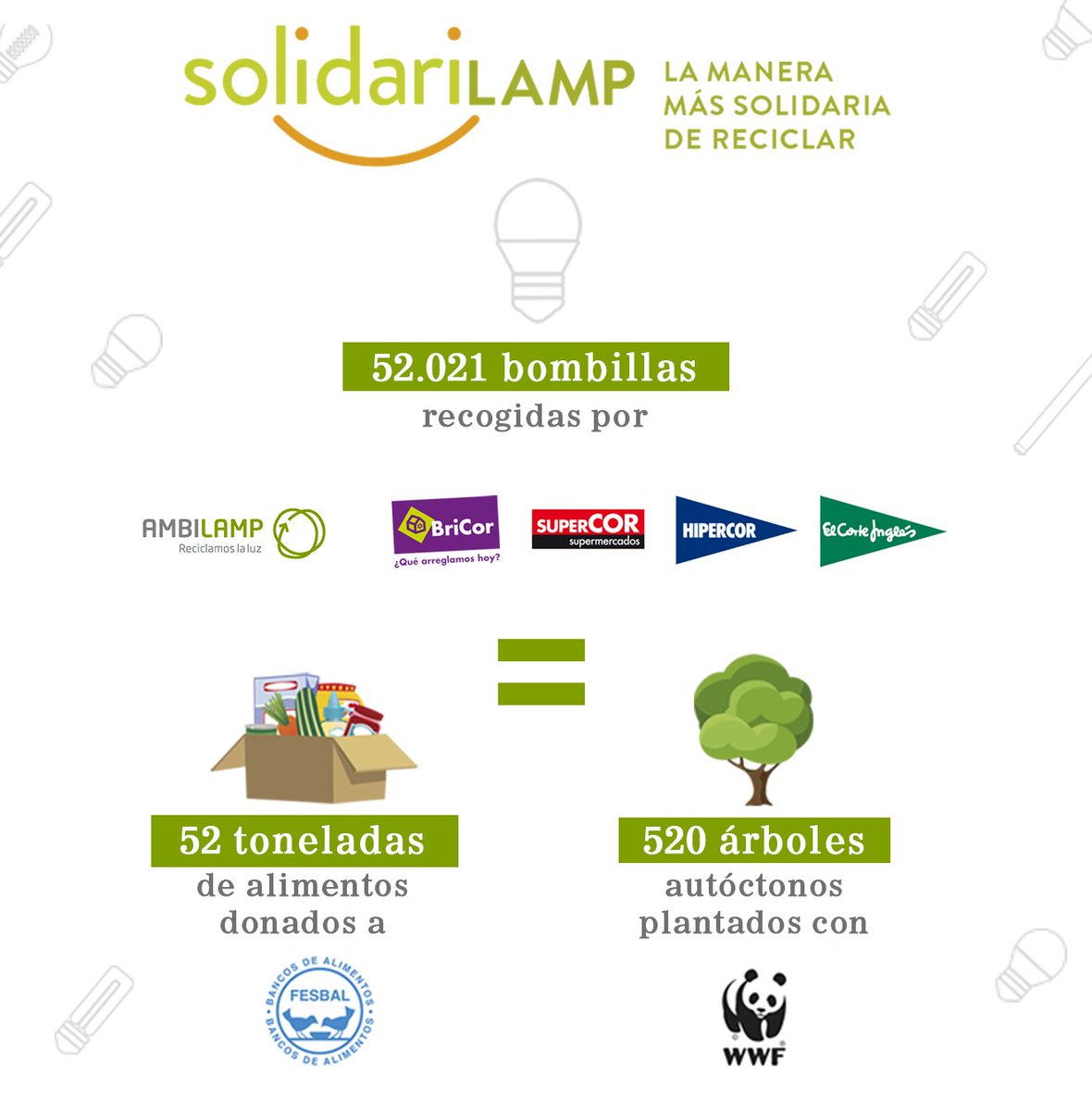 ambilamp's tweet photo. Junto a los centros @elcorteingles, hemos recogido 52.021 bombillas para #reciclar, que se han transformado en:
🍎52.021 kg donados a @fesbal_org
🌳520 árboles que plantaremos con @WWFespana ¡Gracias por colaborar con #SolidariLAMP!
https://t.co/9jWOVqU1Cj https://t.co/3hdePHfje4