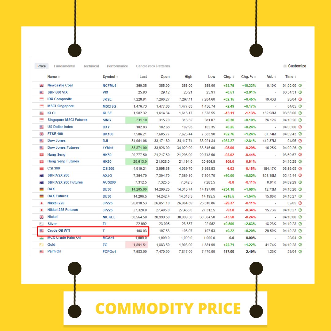 🔥🔥🔥🔥🔥
Wow CRUDE OIL price $108/barel
ngeri kali ini wak.....

#ihsg #belajarsaham #sahamunggulan
