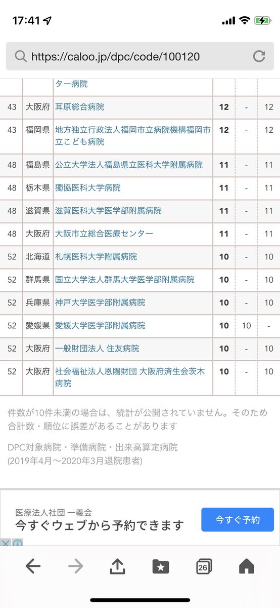 maekawa_2021's tweet photo. calooという検索サイトで、肥満症の治療実績(2019年4月〜2020年3月退院患者数)で松代が全国1位になっていました。一人の医師で、内視鏡として働きながらなので、我ながら頑張ってるなぁと思っちゃいました😅
https://t.co/IVODFXYAXx
#caloo #肥満症 #長野松代総合病院 #ダイエット科 #前川智 https://t.co/NV3Uk7OT2G