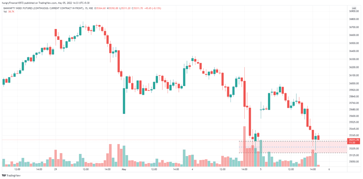 VRtrendfollower's tweet image. #BankNifty Taking Support at Yesterday Low Zone but not with Volumes

#IntraTrade