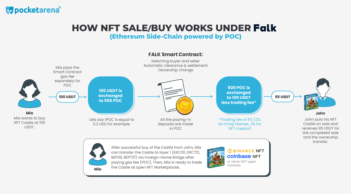 Here is a diagram how NFT sale/purchase works under the POC-powered Ethereum side-chain #Falk. This will be a game-changer to enlarge the $POC utility immensely, a key business model of #PocketArena.

We are super excited for the new layer 2 solution. 

 Beta this summer!