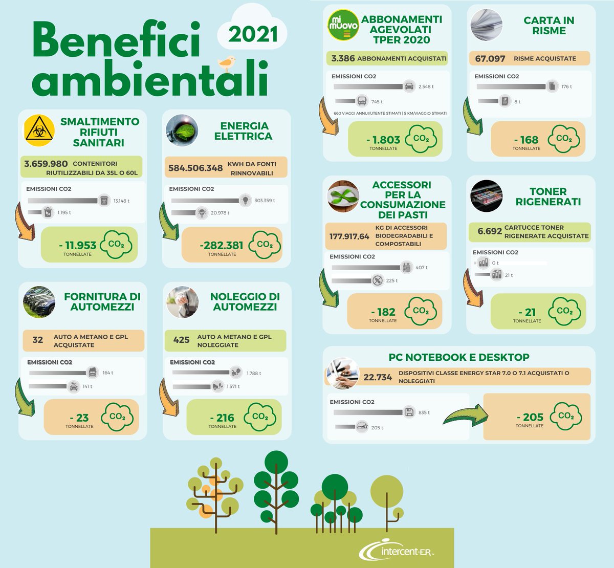 RegioneER's tweet photo. #Ambiente. Meno emissioni di #CO2 grazie alle convenzioni di #IntercentER: con le iniziative verdi dell’Agenzia regionale per lo sviluppo dei mercato telematici, nel 2021 evitato il rilascio di circa 300mila tonnellate di anidride carbonica. La #notizia 👉🏻 https://t.co/xEL3ciBn4E https://t.co/HFEnf6Nnbh