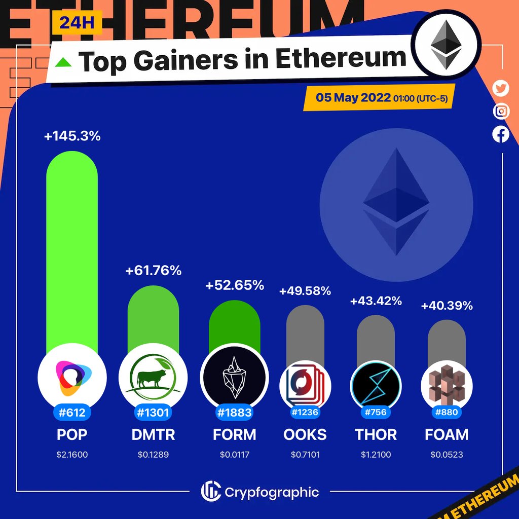 Web3Charts's tweet photo. 1. #Popcorn $pop
2. #Dimitra $dmtr
3. #FormationFI $form
4. #Onooks $ooks
5. #THORSwap $thor
6. #FOAM $foam
#Ethereum
#CrypfographicsEthereumTopGainer24h https://t.co/bNbaLEC7gA