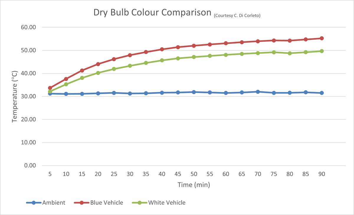 Yet again we see a child left in a vehicle in the heat in Queensland! Below is a graph showing how the temperature can climb inside a vehicle.