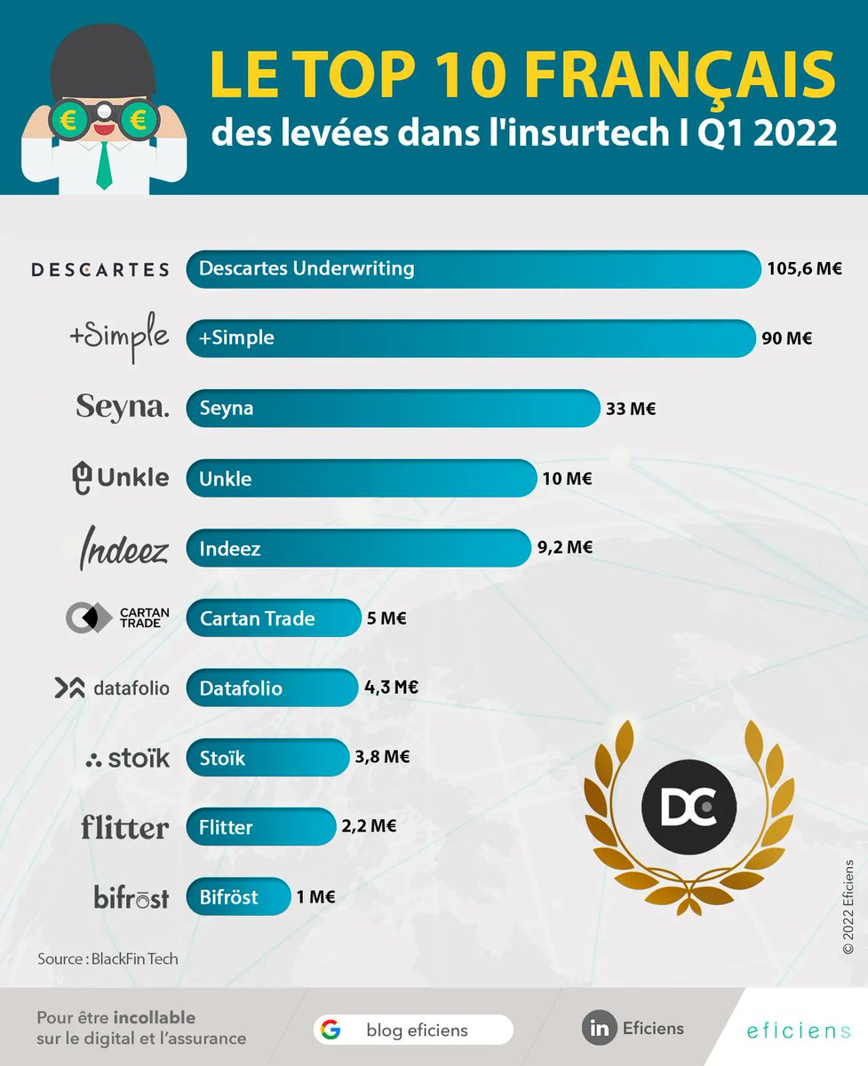 eficiens's tweet image. 🔥 👀 Des chiffres qui brûlent les yeux ! Au Q1 2022, les #insurtechs 🇫🇷 ont capté 2/3 des investissements en Europe !

🌬️ Le rythme est cependant en baisse depuis avril. Essoufflement ou calme avant la tempête ? Stay tuned on Eficiens pour guetter les prochaines annonces !