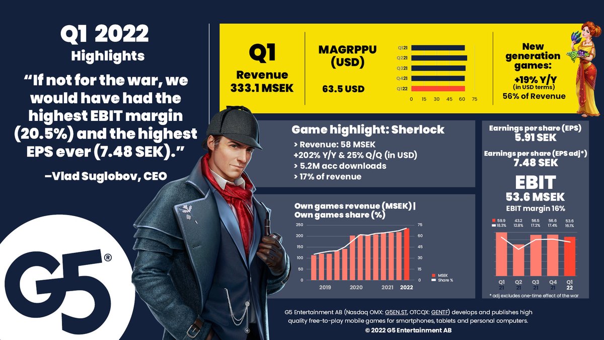 G5’s Q1: Adj EBIT: 68 MSEK, 20.5% EBIT margin. Adj EPS: 7.5 SEK. All time high if not for the war. Sherlock is up 200% y/y, 25% q/q. Own games >70% of revenue. Our amazing team produced a very strong quarter in troubling times. $g5en #g5en G5EN.ST