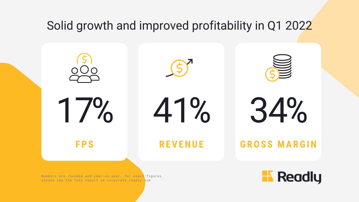 Q1 results are in, showing solid growth and improved profitability with revenue up 41% year on year. Read the full report and join the call at 9.00 am CET here: corporate.readly.com/media/press-re… #readly $READ