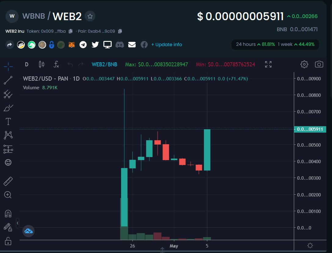 Web2Inu's tweet image. Web2 Inu is breaking new ATH soon! Load up your moonbag before CMC and CG!

@elonmusk @cz_binance 

#Web3 #Web2 #Web2Inu #bsc #nft #gamefi #ElonMuskBuyTwitter #apecoin #floki #stepn #shib #babydogecoin #dogecoin