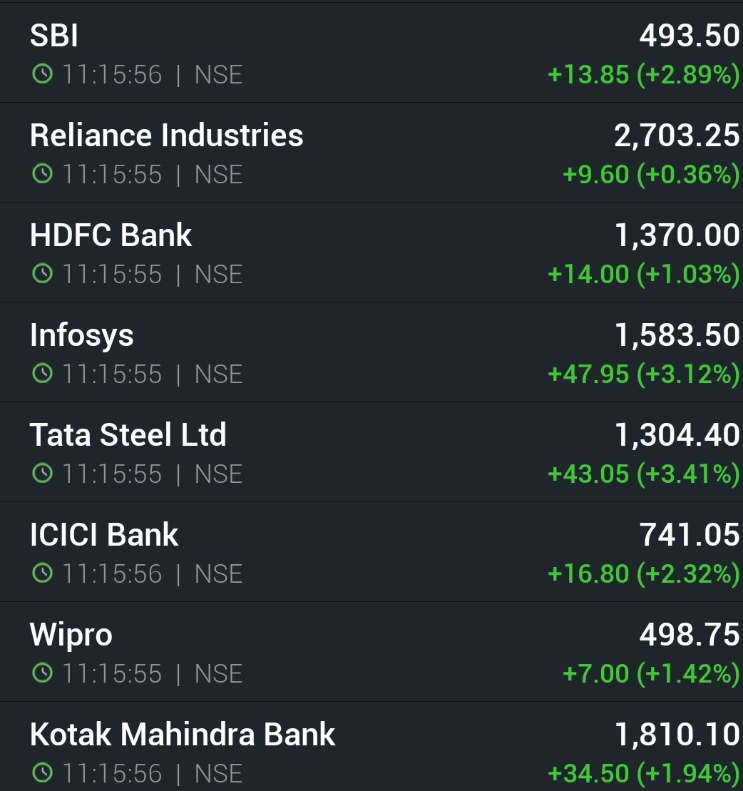 HxGR13's tweet photo. #Nifty #nifty50 Strong Resistance 16950 and 17000, #Banknifty Resistance 35900,
Support at 100 points below, as per OI data. Earnings data keeps market slightly up today but from 2pm FII will keep the trend at resistance, tomorrow we will see markets free from options pressure. https://t.co/YD3JHFuW0G
