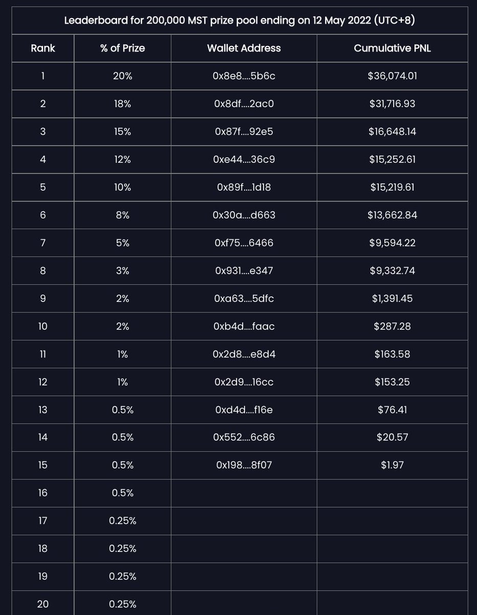 The race is on... it seems more and more users are getting trying to share the pot of MSTs. Come on... if you trade with profit of $2 you will get 0.5% of 200,000 MST (ends 12 May)!

#getmapped #800000campaign #mappedswap #defi #tradingplatform #Competition #Crypto