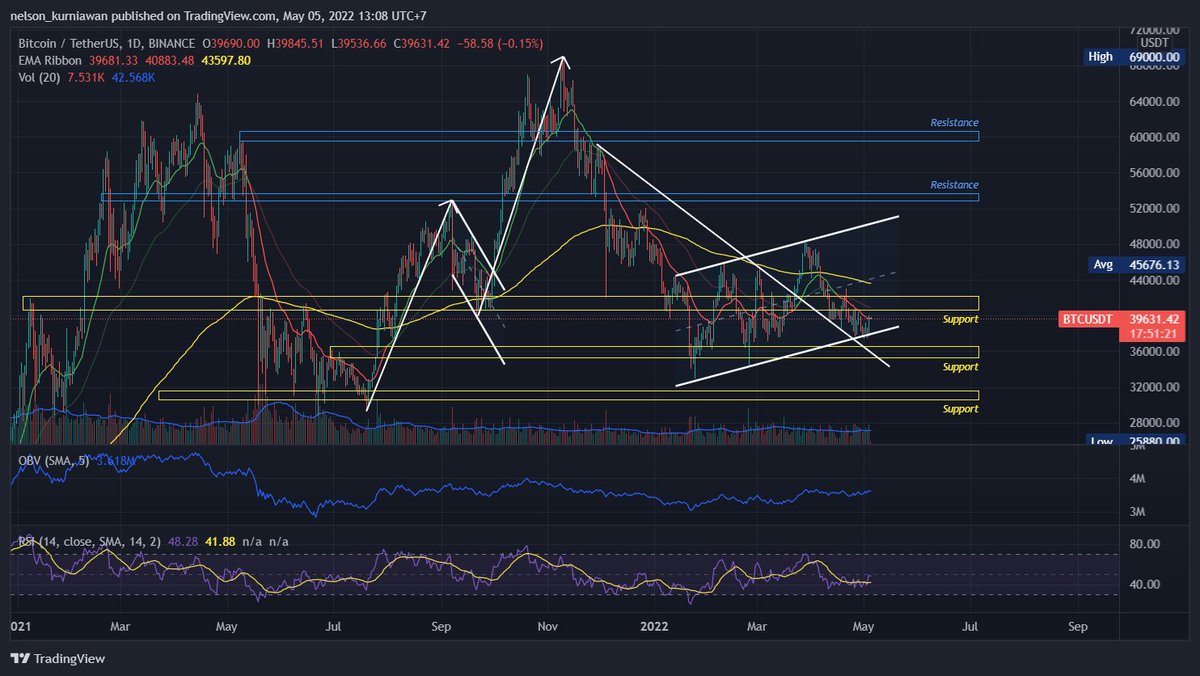 nlsnk_'s tweet photo. Check out my #BTCUSDT analysis on @TradingView: https://t.co/iHEITVdZ6v 
$BTC https://t.co/kZ6Rk3pAwW