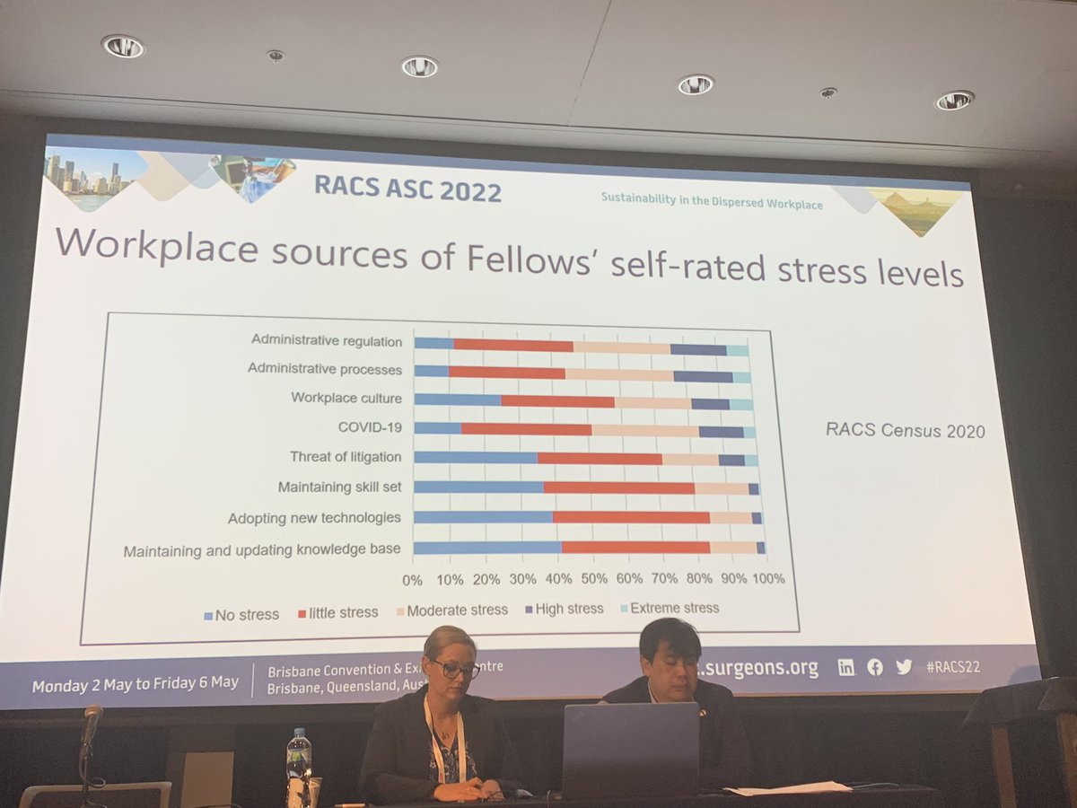 Pecky De Silva (@peckydesilva) on Twitter photo What causes stress for <a href="/RACSurgeons/">RACSurgeons</a> fellows? Results of the 2018 and 2020 surveys. Interestingly in 2020 administrative regulations & processes and workplace culture was more stressful than #Covid #RACS22 What causes stress for <a href="/RACSurgeons/">RACSurgeons</a> fellows? Results of the 2018 and 2020 surveys. Interestingly in 2020 administrative regulations & processes and workplace culture was more stressful than #Covid #RACS22