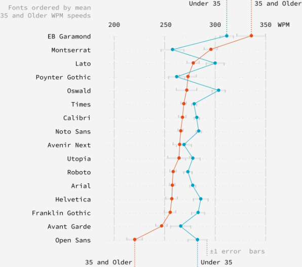Je découvre qu'on lit à vitesse différente selon la police d'écriture, et les résultats diffèrent beaucoup !

Une chose à retenir : il n'y a aucune police qui fonctionne pour tous, à tous les coups. Il faudra faire un choix selon le public.
fastcompany.com/90747518/are-f…