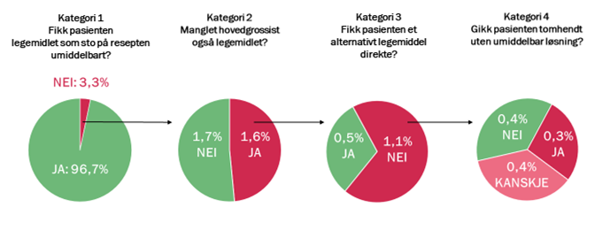 Av de 3,3 %, kunne 1,7 % bestille legemidlet fra hovedlager dagen etter, De resterende 1,6 % opplever legemiddelmangel. Av disse 1,6 % fikk 0,5 % umiddelbart utlevert et godt alternativ til det som sto på resepten, f.eks. i andre pakningsstørrelser.  2/3