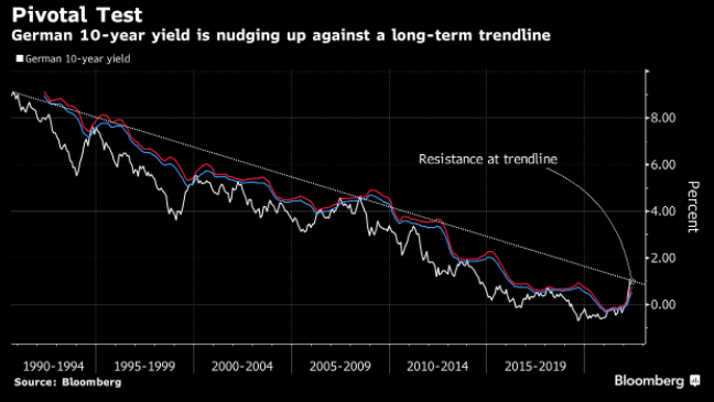 C_Barraud's tweet photo. 🇩🇪 #Germany’s 10-year bond yield is nudging up against a long-term line of resistance that’s held for 32 years - Bloomberg https://t.co/tkYPIl6x74