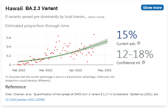 falsel_net's tweet photo. Never underestimate a mild Omicron #BA2variant.
Hawaii BA.2.3 prevalence and growth advantage.
➡️https://t.co/Tp72tSfddm https://t.co/HzmDgWCMZB