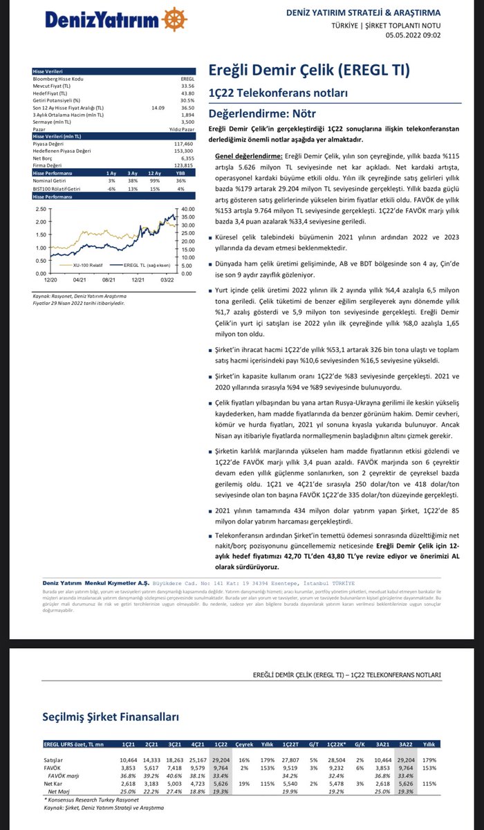 👉 #EREGL👇

🗣 #DenizYatırım, Ereğli Demir Çelik 1Ç22 Telekonferans notları: