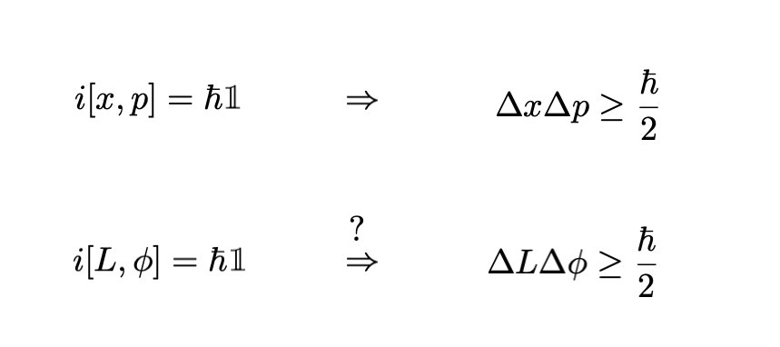 martinmbauer's tweet image. Advanced Quantum mechanics puzzle:
Non-commting operators imply an uncertainty relation. If you know x with arbitrary precision, the uncertainty on p is ∞
If you know the angular momentum L with arbitrary precision, the uncertainty on φ is ∞
But 0 &lt; φ &lt; 2π? What goes wrong?