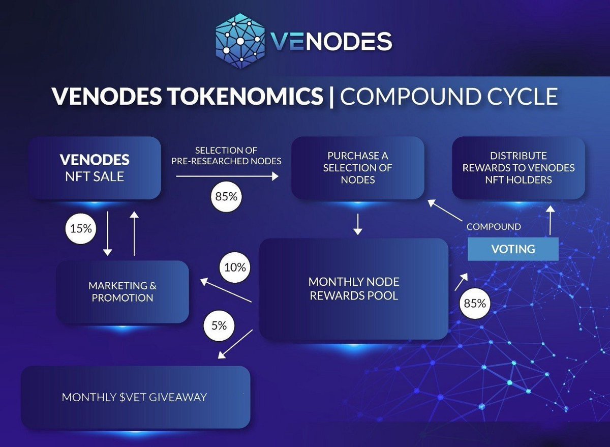 affixdust's tweet photo. @VeNodesOfficial solved fundamental issues in the cryptospace: Scalability, Security, and Interoperability. With many other Validator and Master Node requirements still being largely inaccessible to most investors, the teams goal here is affordable, accessible and lucrative 👀🔥 https://t.co/lavPyo9Z7c