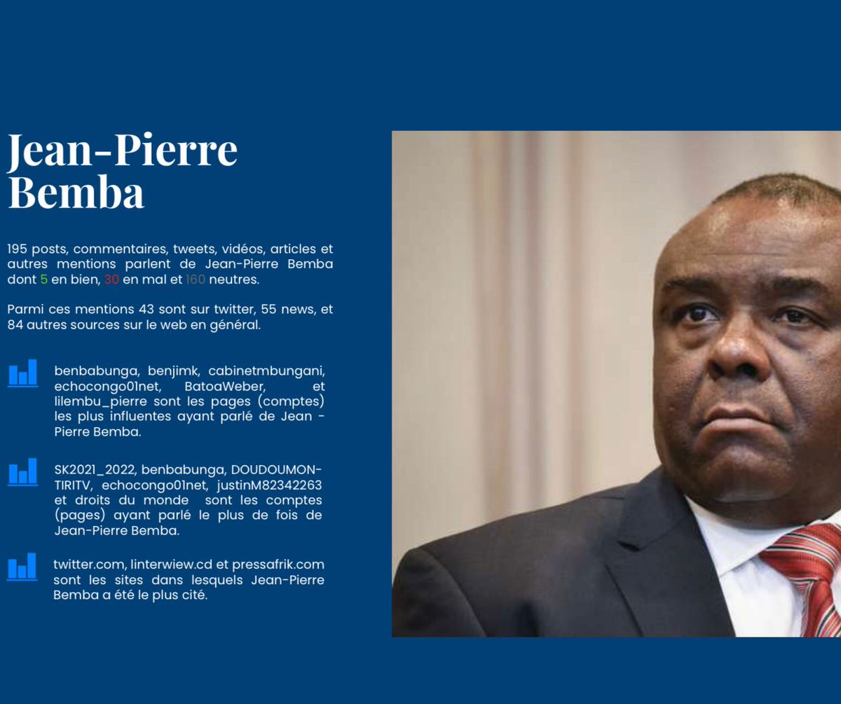 lilembu_pierre's tweet photo. Politique : @bembajp prend une bonne place dans le Top 7 des leaders politiques influents sur base d'un rapport trimestriel structurel et optimal sur la e-réputation des grandes figures politiques🇨🇩 réalisé par QGAnalysis (Agence congolaise d’intelligence du risque réputationnel) https://t.co/yp9gjySilR