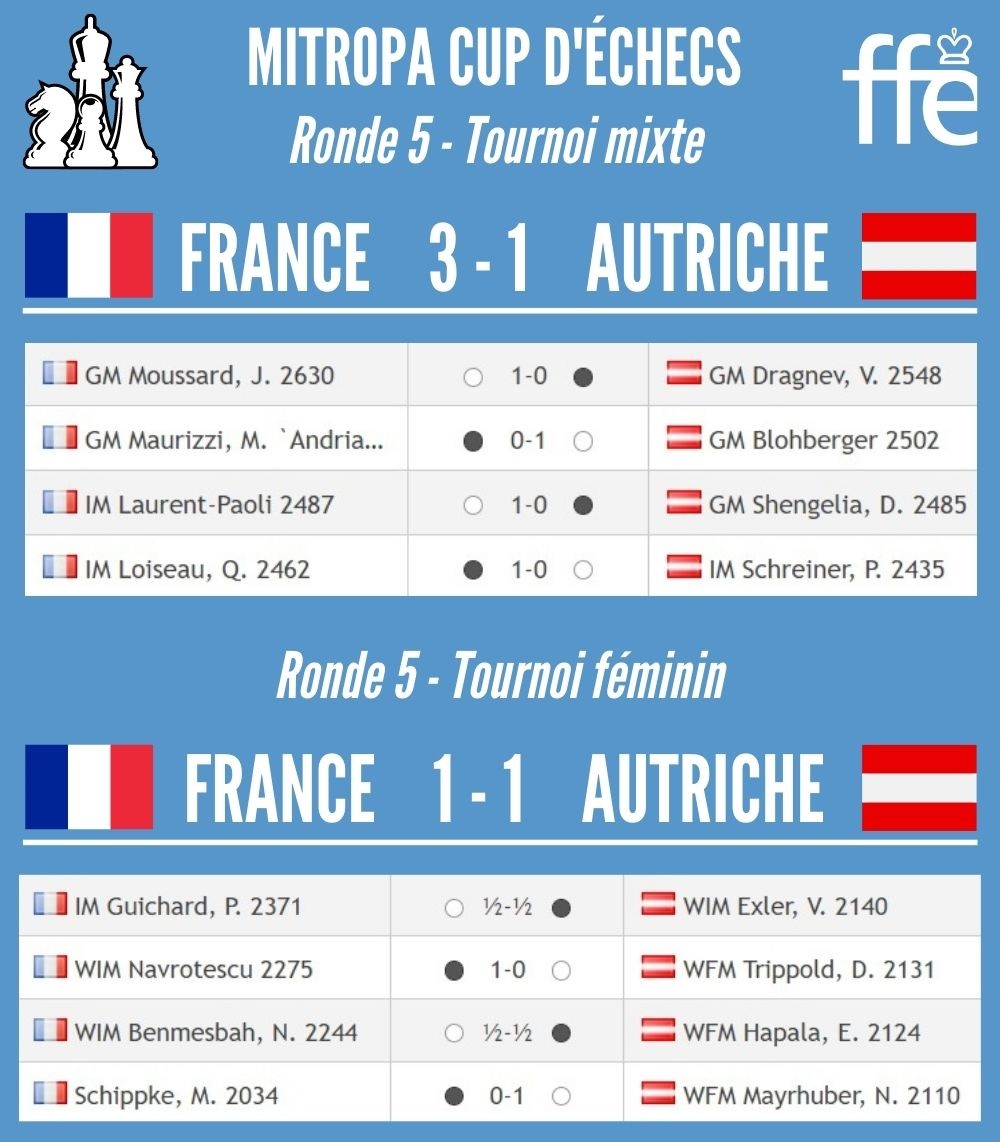 🏆 #Mitropa Cup d'#échecs - les résultats des tricolores lors de la ronde 5 🇫🇷
Andreea Navrotescu (3,5/4) et Jules Moussard (4,5/5) sont en très, très grande forme !