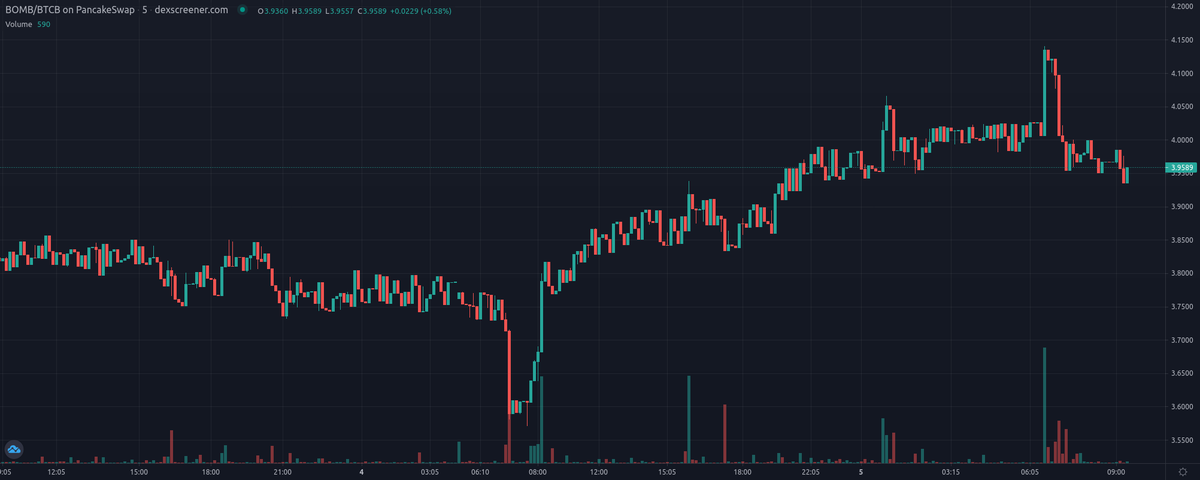 VaspList's tweet photo. Bomb Money - $BOMB (@BombMoneyBSC) update! #BSC
Price: $3.95
Price Change 24h: +4.25%
Volume 24h: $354,219.28
Fully Diluted MC: $10,732,694
PEG: 0.9985
https://t.co/2J4LIiL04K
#AlgorithmicPEG #DeFi #TOMB #PassiveIncome $BSC https://t.co/27Njzra53Y