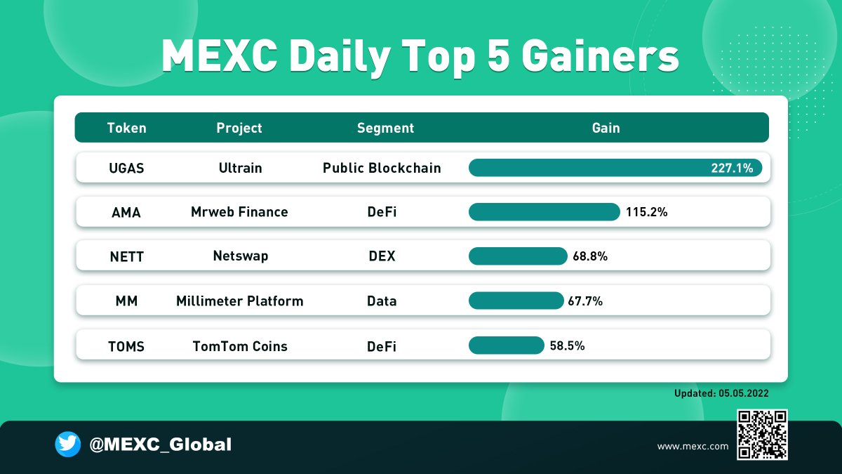 MEXC_Builders's tweet photo. 📢MEXC Daily Top 5 Gainers - May 5, 2022🔥
$UGAS ▶️#Ultrain
$AMA ▶️ @MrwebFinance
$NETT ▶️ @netswapofficial
$MM ▶️ @__makersmarket
$TOMS ▶️ @TOMNTOMS_COFFEE
💚Sign up for 10% off trading fee: https://t.co/B97FQ6SG6N
#MEXC #CryptoNews #MEXCSEA https://t.co/Uw69C1IKyi