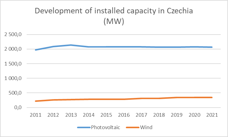 Czechia is stuck in #renewables development. There was no new wind turbine installed in the last 3 years. And the photovoltaic total installed capacity peaked in 2013 and has declined by 3% by then! Is the #Czechrepublic the only country on the globe with a drop in solar energy?