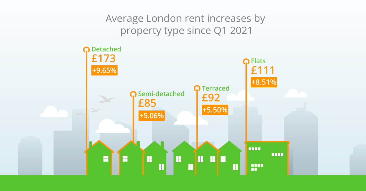 London bridges fallen rents. 

Rents for flats in the capital, at £1,416, are a signal that the pandemic trend of leaving cities is reversing.

Read the latest DPS Rent Index to see how average rents changed in your area. spr.ly/6015zEe3B

#lettings #DPSRentIndex