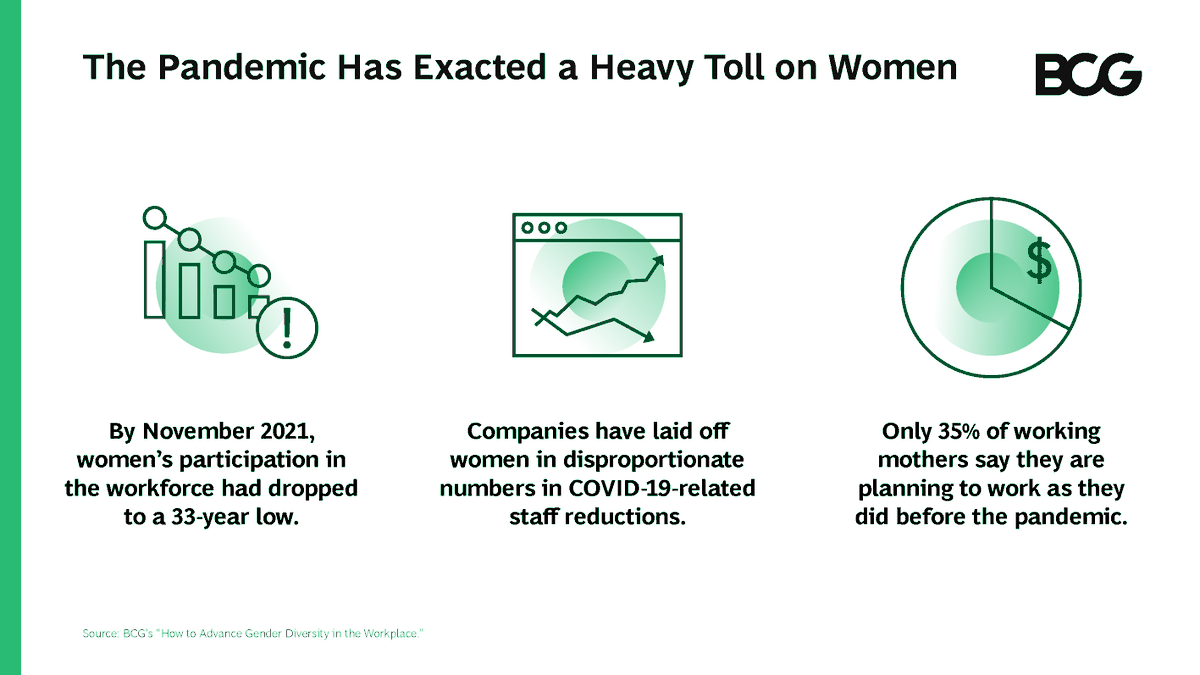 BCG's tweet photo. As big as it is now, the gender gap is set to widen. Companies have serious work to do to reverse troubling trends in the workforce. #HowtobyBCG https://t.co/zIWrr6JoYO https://t.co/r8qMTj1e4f