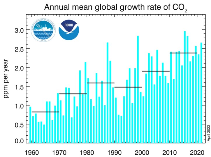 R_Steurer's tweet photo. My conslusion: As long as those who know most about the climate emergency are fighting it with a high level of personal commitment, they haven't given up yet (although this is becoming increasingly difficult with every year of continued pollution). https://t.co/fNEzMYMnwN