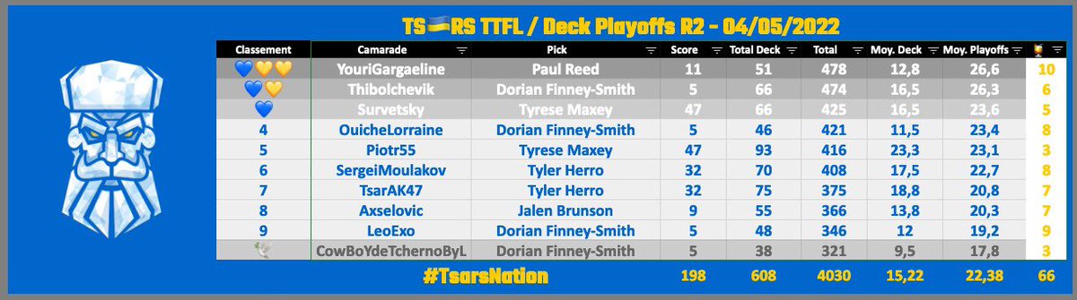 #playoffsNBA #TTFL <a href="/LigueExoticTTFL/">Ligue Exotic TTFL 🐪❤️</a> 2k22

#Bracket1 Round 1 🌪✔️
                   Round 2 / pick 4

<a href="/TananariveTTFL/">Tananarive Dolphins TTFL (on vire Sylvain)</a>🐬 721pts/193pts
<a href="/TsarsTTFL/">White Flag Tsars</a>💙💛 608pts/198pts (-113)

🥶DFS (different du DRS…) 5pts
🔥Tyrese Maxey 47pts

#TsarsFamily