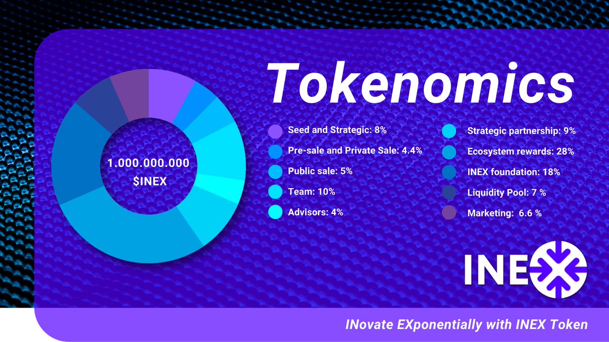 INEX_token's tweet photo. One of the key aspects of INEX token is the #tokenomics behind it. The total amount of INEX is limited and currently 17.500.000 INEX is available on pre-sale I 
🟣 8% is allocated for seed and strategic investment
👉 Contact us to learn more: https://t.co/ermezKCjuk https://t.co/Hr3DpxS45O